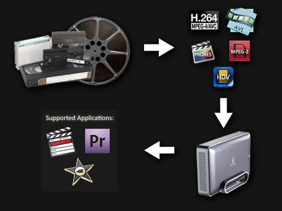 transfer vhs to digital file transfer vhs to digital file